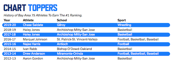 Bay Area 75 Rankings