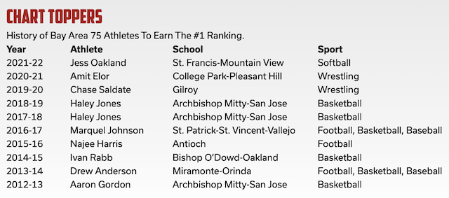 Bay Area 75 Athlete Rankings